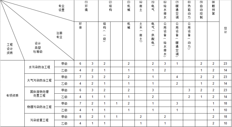 環(huán)境工程專項設計主要專業(yè)技術(shù)人員配備表