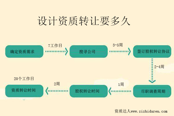 設計資質(zhì)轉(zhuǎn)讓要多久-把控工程設計資質(zhì)收購周期,才能明確時間節(jié)點