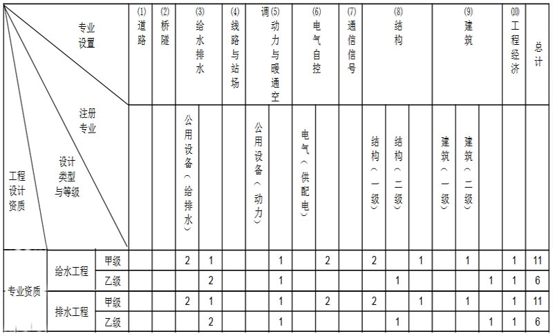 給排水設(shè)計乙級資質(zhì)人員條件