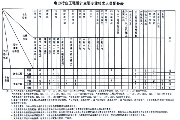 電力行業(yè)工程設(shè)計主要專業(yè)技術(shù)人員配備表